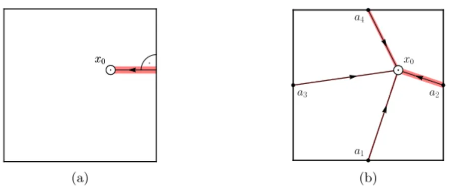 Figure 1. An optimal solution σ in the case of a point-source f = δ x 0 and of a square domain Ω: (a) for the (FMD) problem; (b) for the (OM) problem