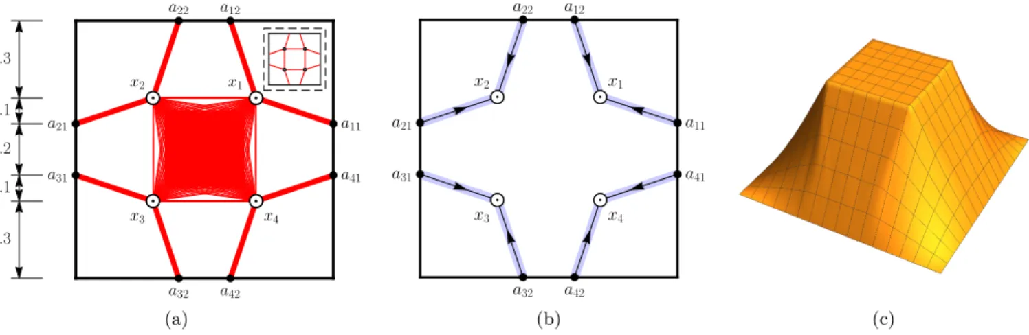 Figure 3. Numerical prediction of solution of the four force problem: (a) optimal σ Π (and an alternative solution in the top right corner); (b) optimal λ π ; (c) optimal u.
