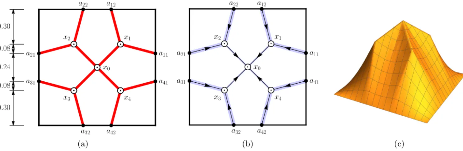 Figure 4. Numerical prediction of solution of the five force problem: (a) optimal σ Π ; (b) optimal λ π ; (c) optimal u.