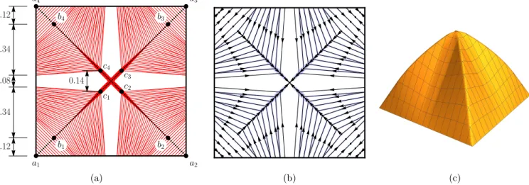 Figure 6. Numerical prediction of optimal membrane for the diagonal load (the discretized load is denoted by black dots): (a) optimal σ Π (higher resolution); (b) optimal λ π (lower resolution); (c) optimal u.