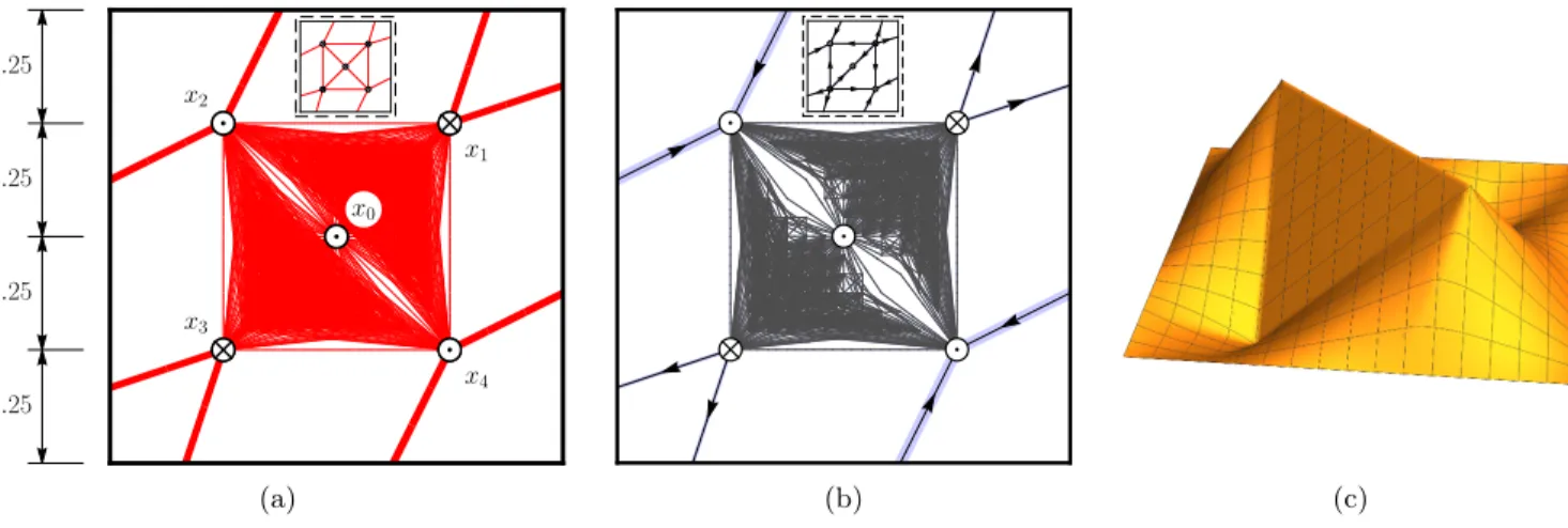 Figure 7. Numerical prediction of optimal membrane for the signed load: (a) optimal σ Π