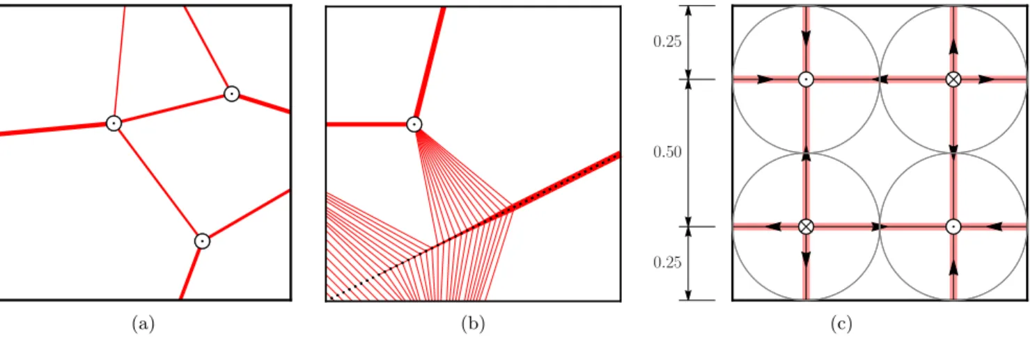Figure 9. (a) optimal σ Π for three asymmetric point forces; (b) optimal σ Π for point force and force distributed along a line; (c) optimal σ Π and λ π for a signed load.
