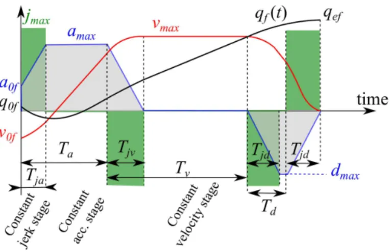 Figure 8: Parameters definition of the time-optimal jerk-limited trajectory.