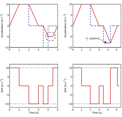Figure 9: Example of an adaptation: Type III-b (see Fig. 10). To the left: non-adapted initial profile with T d < T jd 