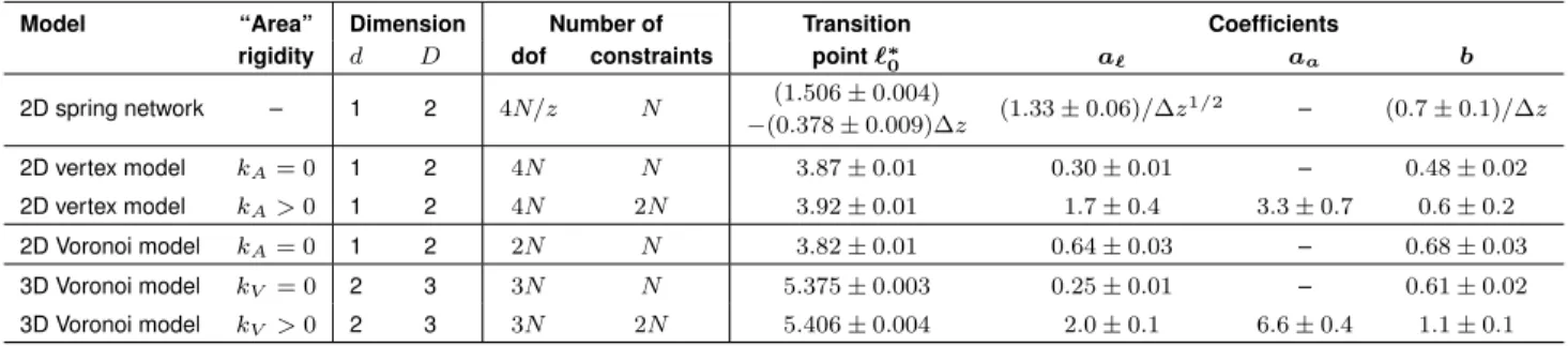 Table 1. Models discussed in this article. For the spring networks, the values indicated apply to a system size of 2N/z = 1024 nodes, and for all cellular models values apply to a system size of N = 512 cells