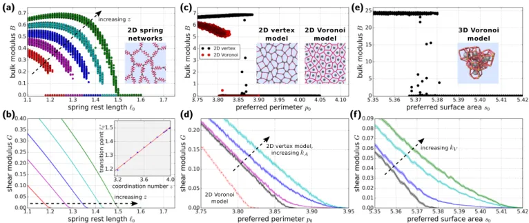 Fig. 1. Comparison of the rigidity transition across the different models: (a,b) 2D spring network (coordination numbers z = 3.2, 3.4, 3.6,3.8, 3.99 ), (c,d) 2D Voronoi model (with k A = 0 ) and 2D vertex model (with k A = 0 in panel c and k A = 0, 0.1,1, 