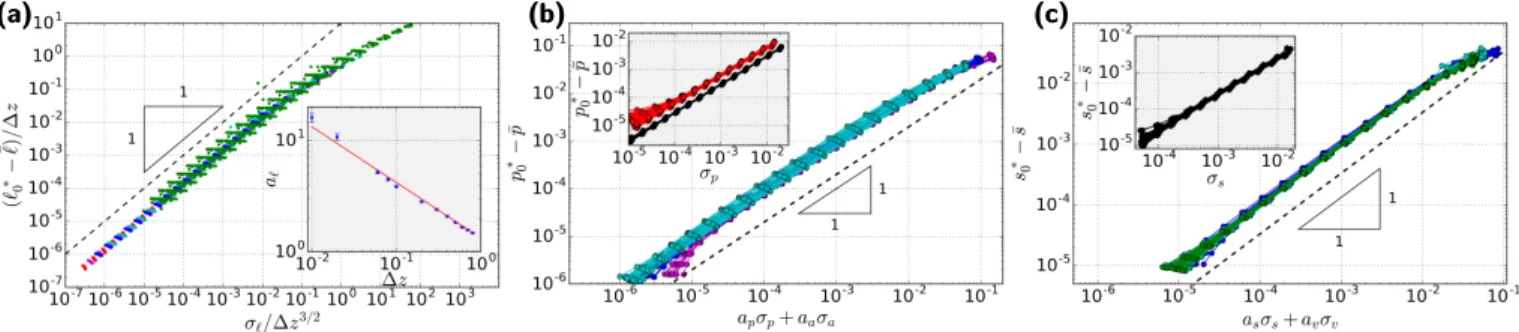 Fig. 2. Verification of the geometric linearity near the transition point. The difference between average length and transition point, ` ∗ 0 − ` ¯ , scales linearly with the standard deviations of lengths σ ` and areas σ a 