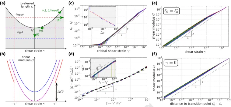 Fig. 4. Nonlinear elastic behavior of sub-isostatic spring networks under shear. (a) Schematic phase diagram illustrating the parabolic boundary between rigid (shaded) and floppy (unshaded) regime depending on preferred spring length ` 0 and shear strain γ