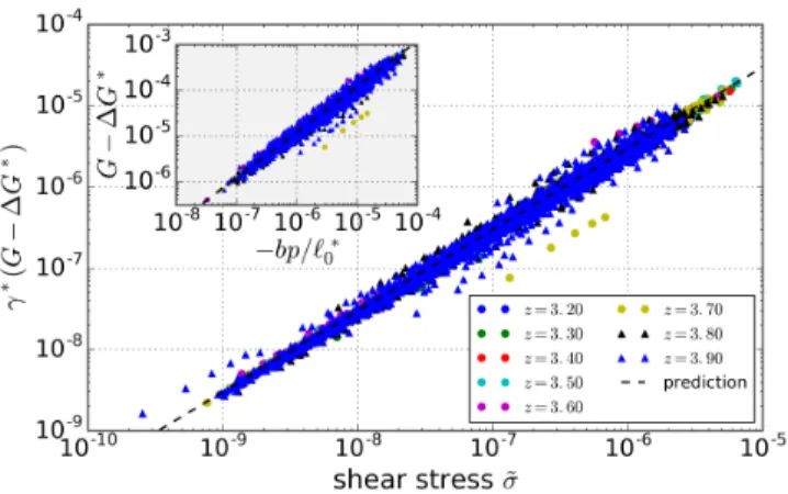 Fig. 5. The excess shear modulus G − ∆G ∗ scales linearly with the shear stress σ ˜ in 2D spring networks