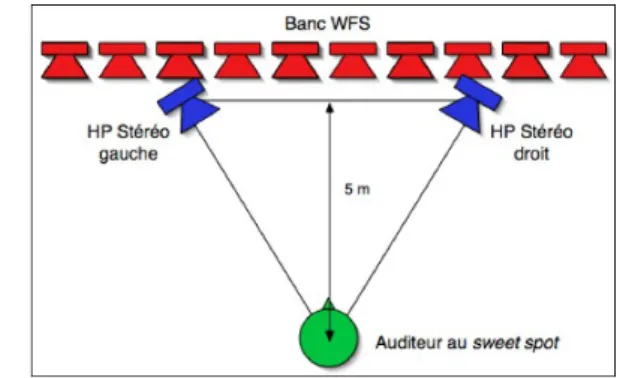 Fig. 1: Position du syst` eme WFS, du syst` eme St´ er´ eo et de l’auditeur pour le test d’´ ecoute