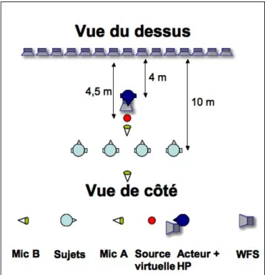 Fig. 3: Disposition adopt´ ee pour le test d’´ evaluation du r´ ealisme de la reproducton en WFS