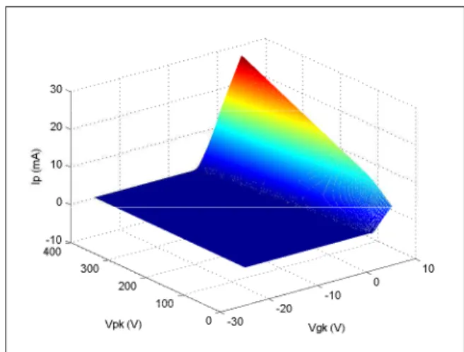 Figure 4 – Estimation ` a partir de donn´ ees (points) et interpolation