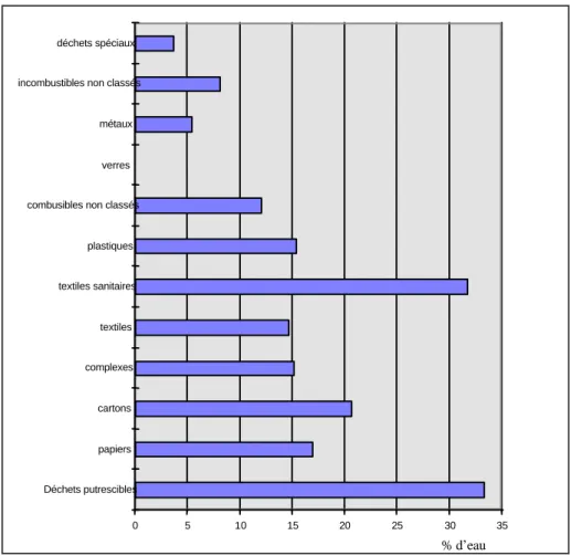 Figure A2: Teneur en eau volumique moyenne des OM par catégorie en France (Modecom,  1993) 