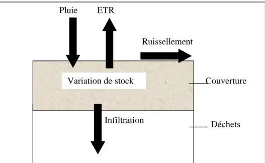 Figure B5 : Infiltration à travers la couverture Variation de stock Pluie ETR Ruissellement Infiltration  Couverture Déchets 