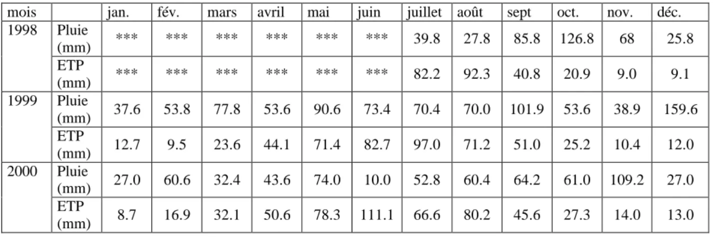 Tableau C1 : Récapitulatif de la pluviométrie et de l’évapotranspiration mensuelles  durant la période de mesure 