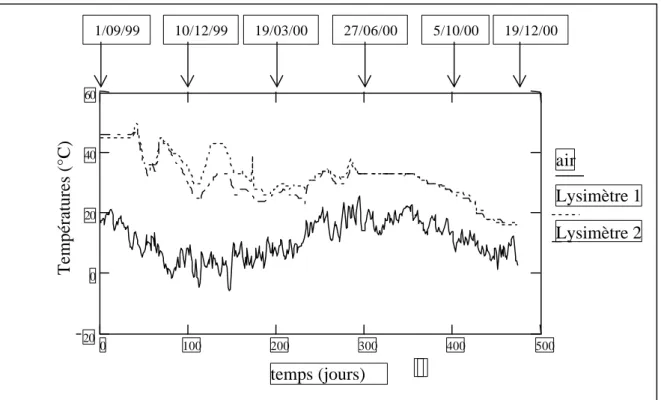 Figure C1 : Comparaison entre les températures des lysimètres et la température  atmosphérique 