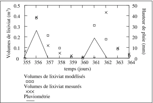 Figure C3 : Comparaison entre les mesures et le modèle de prévision de lixiviat du  lysimètre 1 