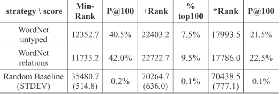 Table 3. Scores for target retrieval in WordNet by using or ignoring  relational information for 200 cue triples on a vocabulary of 139,784 terms