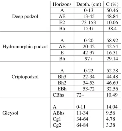 Table 1 provides the values obtained for the total C content in the clay fraction (≤ 0.002 mm)  of the soil samples, with no pre-treatment