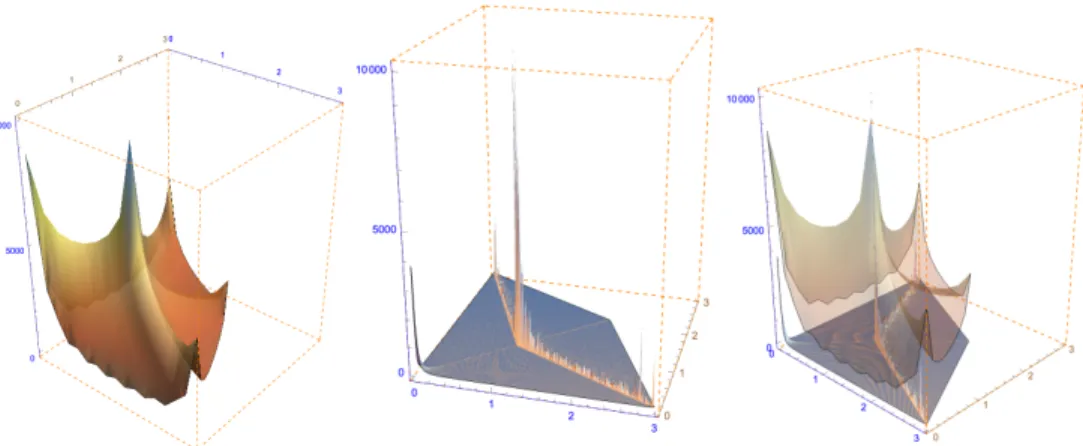 Figure 10: Left: Surface approximating the rescaled zonal structure constants for some choice of arguments.