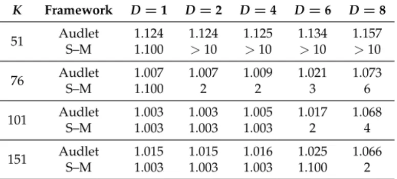 Table 1. Ratios B/A for various combinations of D and K obtained for the proposed Audlet framework and reported in [44] (S–M)