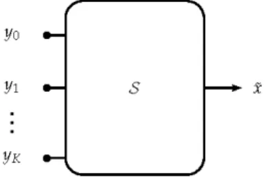 Figure 3. General structure of a synthesis system. S is a linear operator that maps the sub-band components y k to an output signal ˜ x.