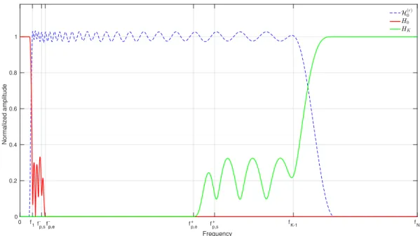 Figure 4. Illustration of the frequency allocations of the filters H 0 (red line) and H K (green line) given the restricted frequency response H (r) 0 ( ξ ) (dashed line) of an FB.