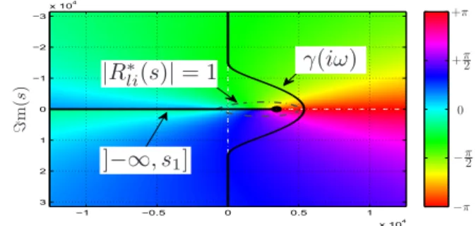 Figure 6 – Phase de R ∗ li et contour γ ( iω ).