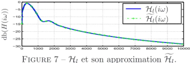 Figure 7 – H l et son approximation H  l . Le r´ esultat de la simulation est illustr´ ee en Fig