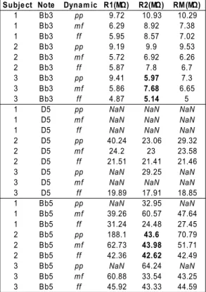 Figure 7:  Tachometer flow Q1 and OEP flow Q2 averaged  for D5 played pp, mf and ff.