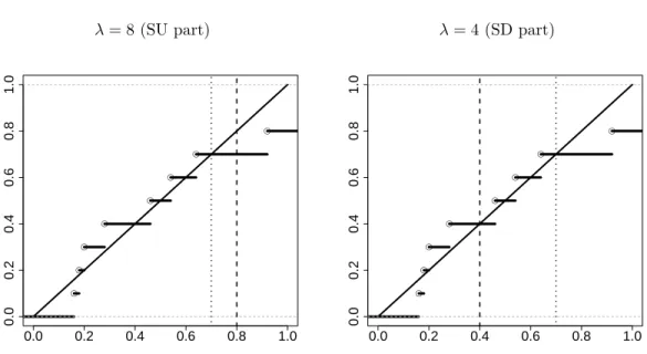 Figure 6: Plot of G m (ρ( · )) for ρ(x) = 0.5x and m = 10 p-values. The order λ of the SUD procedure is displayed by the dashed line while the value of b k/m is displayed by the dotted line
