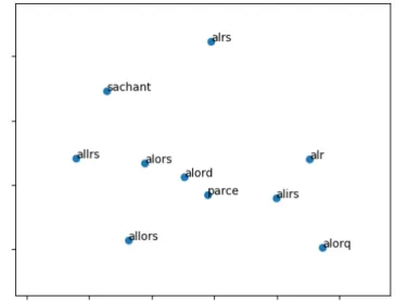 Fig. 1: The French word alors (then) with its nearest neighbors.