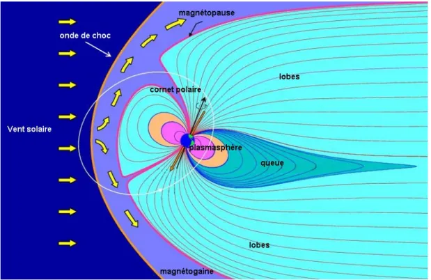 figure 1.4 magnétosphère de la Terre plongée dans le vent solaire. 