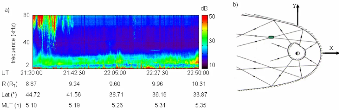 figure 2.5 spectrogramme de l’instrument WHISPER à bord de Cluster 3 le 20 juin 2003 (a)