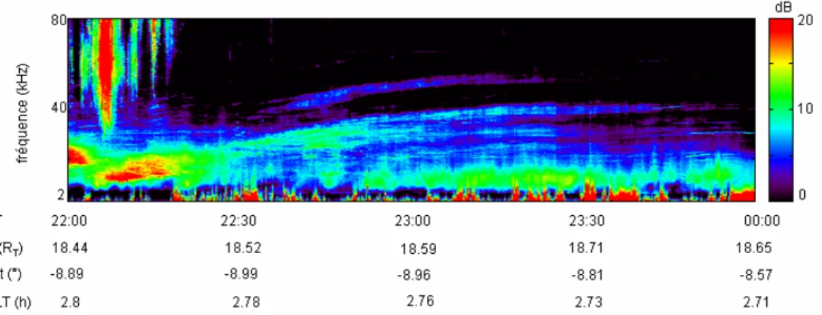 figure 2.6 spectrogramme de l’instrument WHISPER à bord de Cluster 1 le 25 juillet 2002