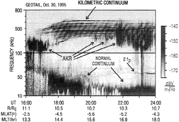 figure 2.7 spectrogramme de Geotail le 30 octobre 2003 (Hashimoto et al.,1999). Le  Continuum dynamique apparaît sous forme de bandes au-dessus de 100 kHz