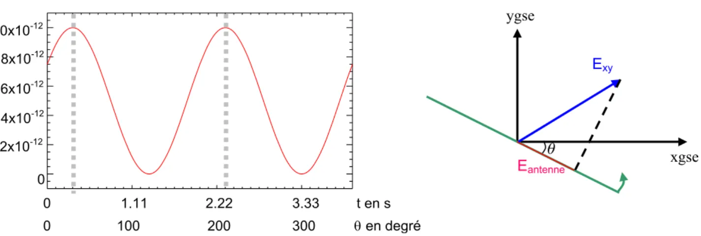figure 3.1 à droite : principe de la mesure du champ électrique par l’antenne réceptrice de  WHISPER