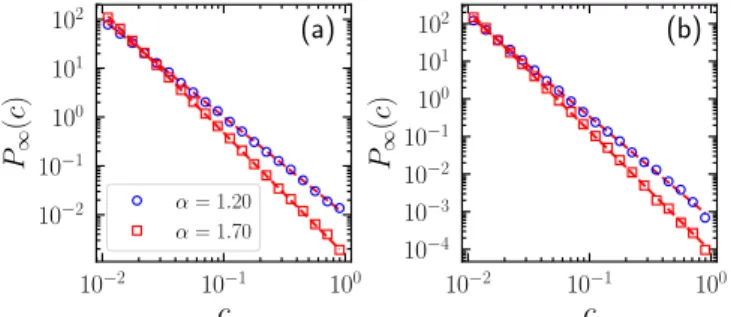 Figure 1. Steady state occupation probability of a directed passive random walk on an infinitely aged NoPAD network, P ∞ (c), with inter-event time distribution given by Eq