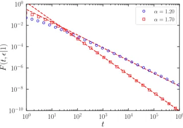 Figure 2. Distribution of the first passage time for a directed pas- pas-sive random walk on an infinitely aged NoPAD network, F(t, c|c 0 ), with inter-event time distribution given by Eq
