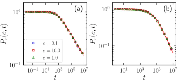 Figure 4. Random walk dynamics on an aged NoPAD network with three-valued activity and infinite average waiting time