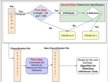 Figure 2: Example of Footnotes from Revues.org papers as references and texts.