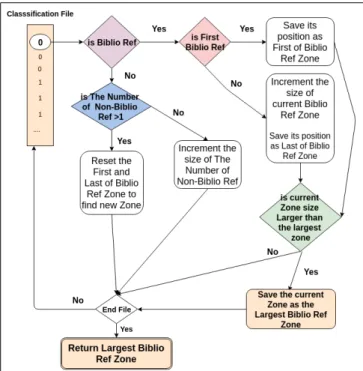 Figure 4: Subtask 2: Algorithm to detect the bibliographi- bibliographi-cal references’ zone.