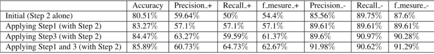 Table 2: Results of references’ detection steps.