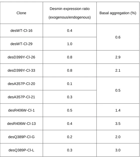 Table  3:  Steady-state  desmin  expression  levels  and  aggregation  percentages.  Western  blot 