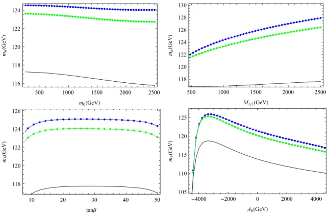 Fig. 2 The Higgs mass at one- (black) and two-loop (blue, green) in the CMSSM for a variation of m 0 (top left), M 1 / 2 (top right), tan β (bottom left) and A 0 (bottom right)