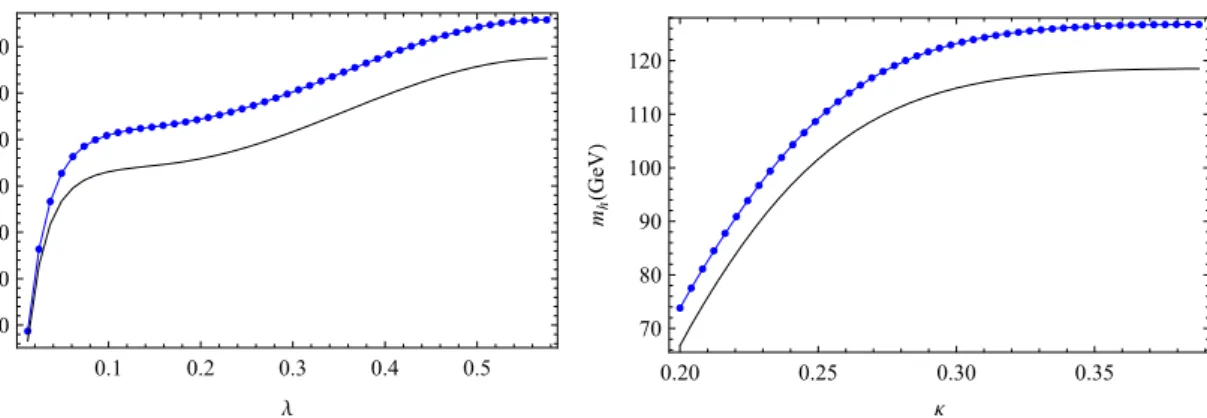 Fig. 3 The Higgs mass at one- (black) and two-loop with α S (α b + α t ) corrections (blue) in a constrained variant of the NMSSM for a  varia-tion of λ (left) and κ (right)