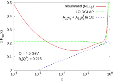 Figure 1: The xP gg (x) splitting function. The resummed (NLL B ) curve corresponds to scheme B of [23].