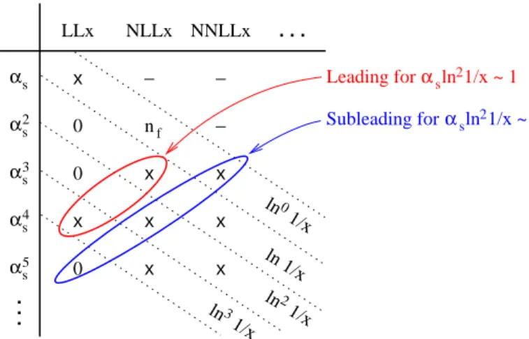 Figure 2: Representation of different classifications of logarithmically enhanced terms