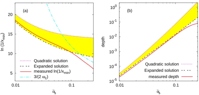 Figure 3: Properties of the dip in the NLL B model of [23] compared to our analytical predic- predic-tions