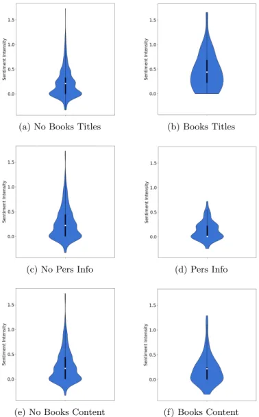 Fig. 3: The distribution of Sentiment between the informational categories of sentences: Books titles or authors names, Personal information and Narration of book content.